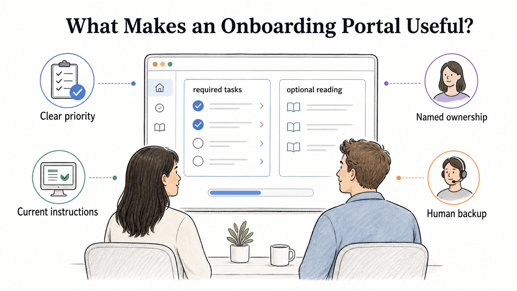 Good portals make required tasks clear, keep instructions current, assign ownership, and preserve human backup when new hires get blocked.