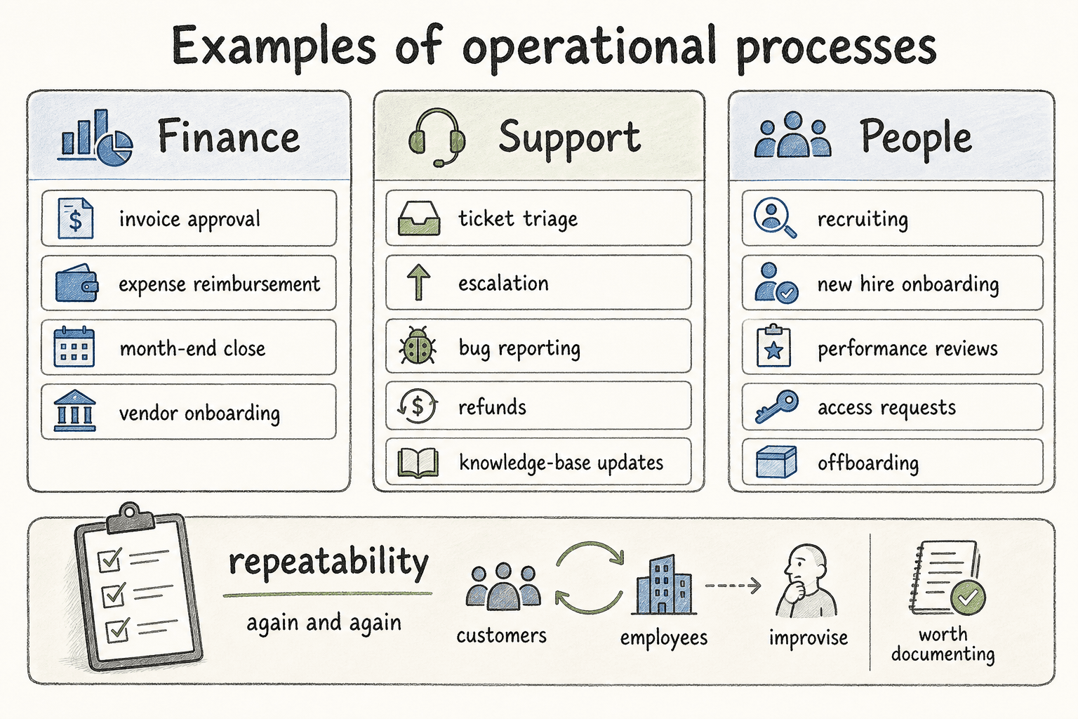 Examples of repeatable operational processes used by finance, support, and people teams.