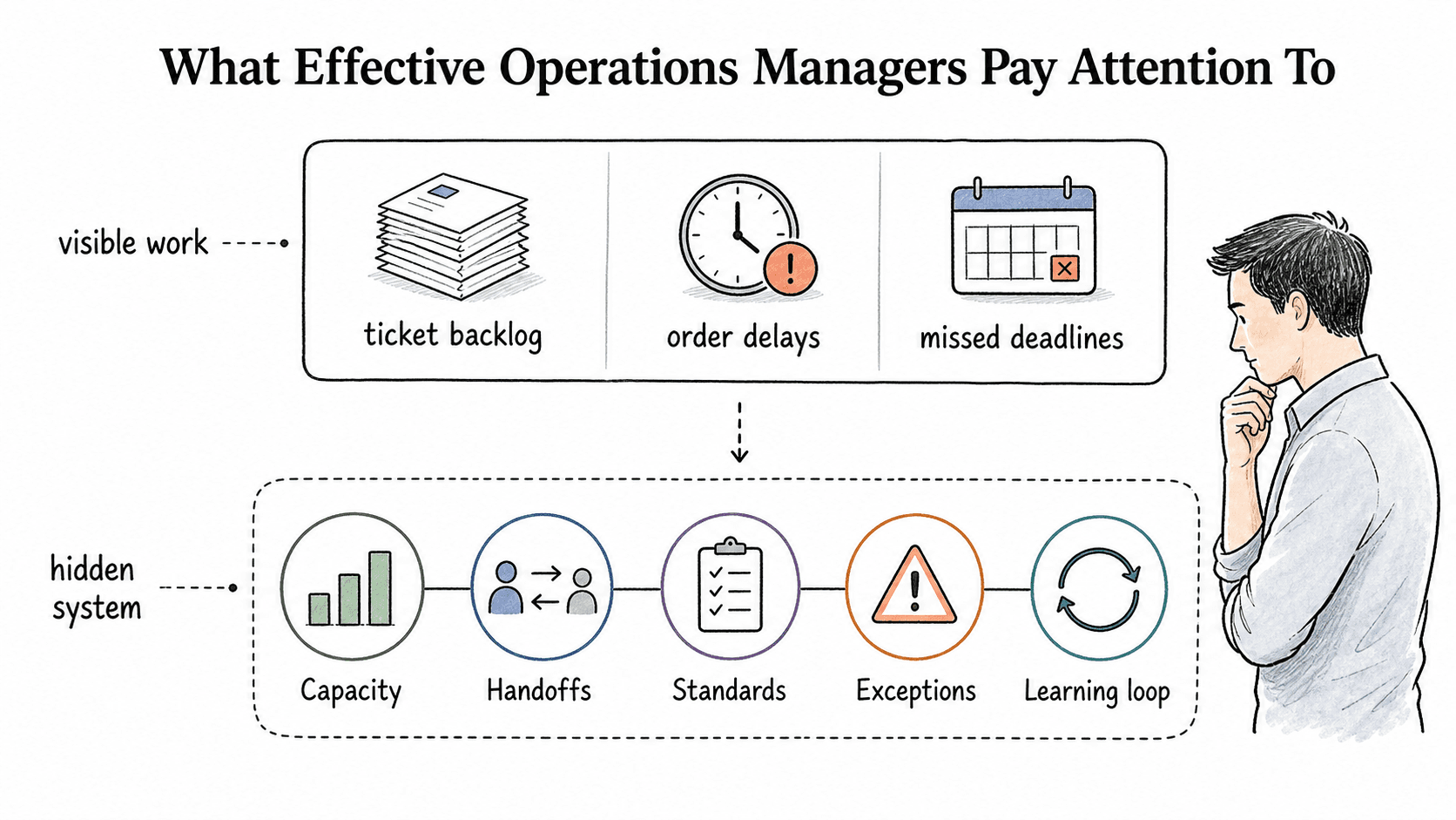 Operations management system signals include capacity, handoffs, standards, exceptions, and a learning loop.