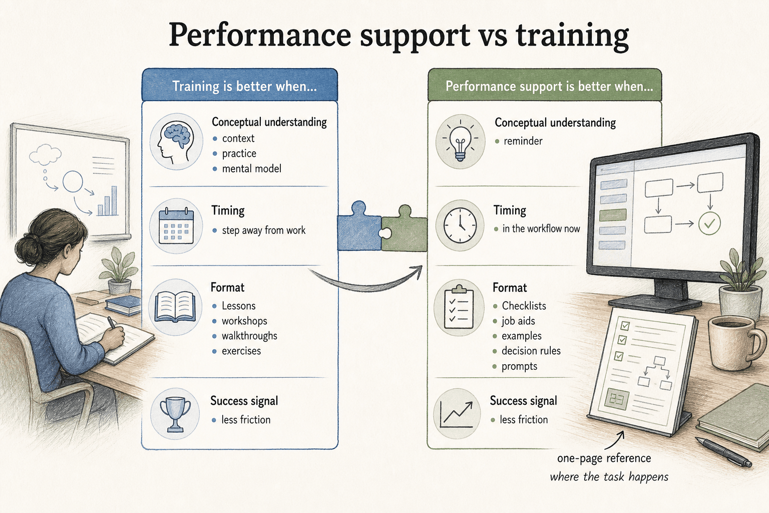 Training prepares people before the work, while performance support helps them complete the task during the workflow.