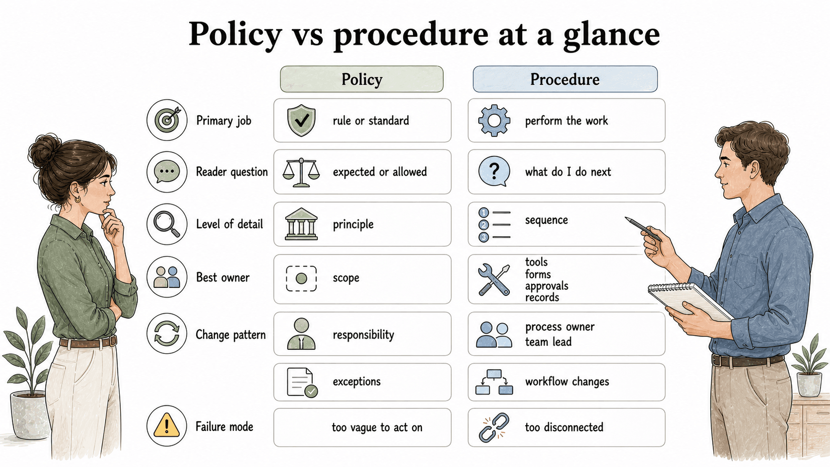 At a glance, a policy defines the standard while a procedure explains how work is performed, owned, changed, and proven complete.