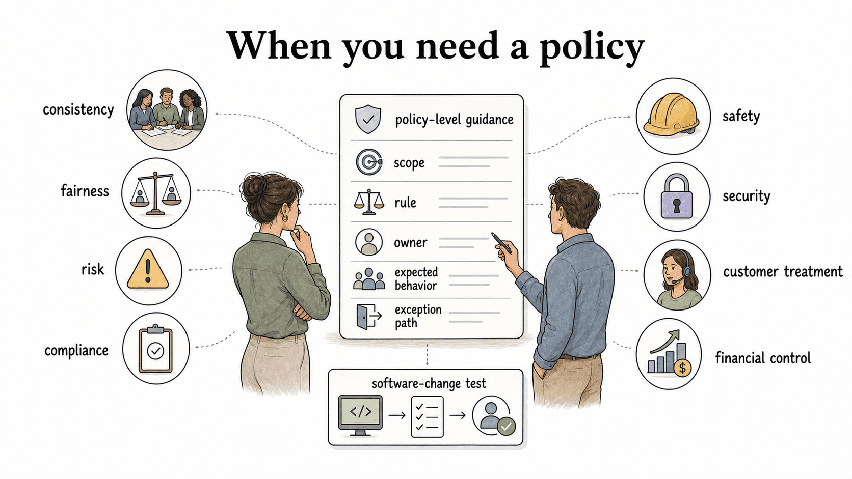 Use a procedure when employees need repeatable execution with triggers, tools, roles, decision points, exceptions, and completion evidence.