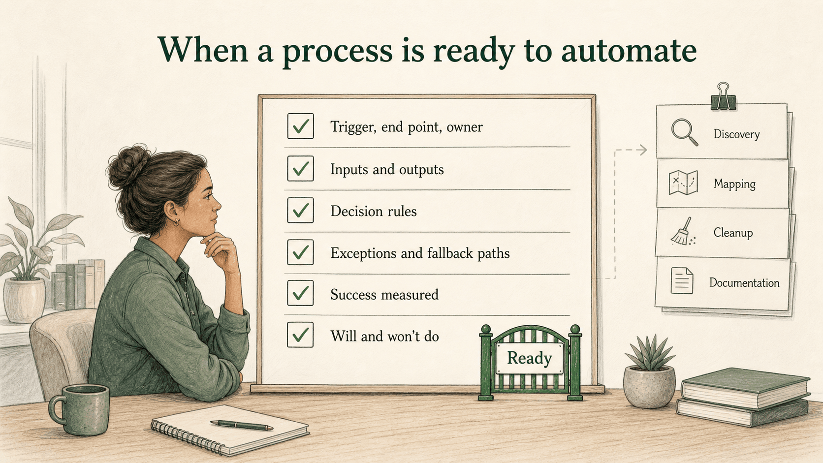 A process is ready to automate when its trigger, owner, inputs, rules, exceptions, and success measures are clear.