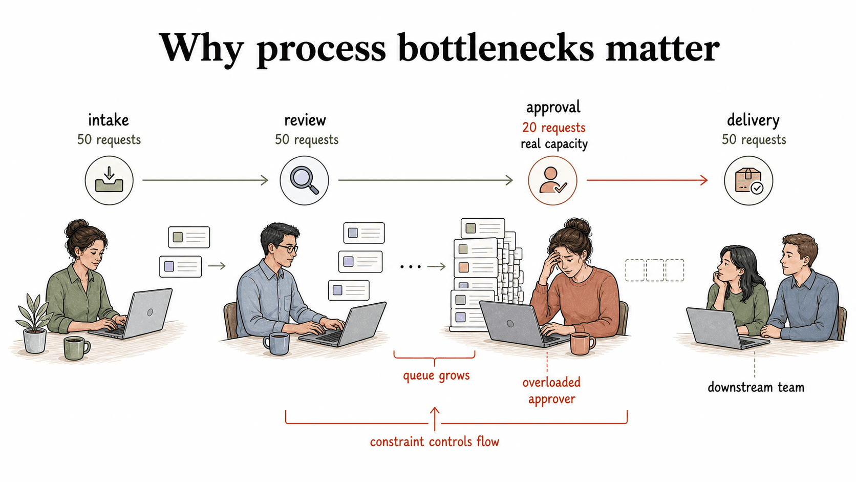 A bottleneck sets real workflow capacity: even if most steps can handle 50 requests, one approval step at 20 creates the queue and controls flow.