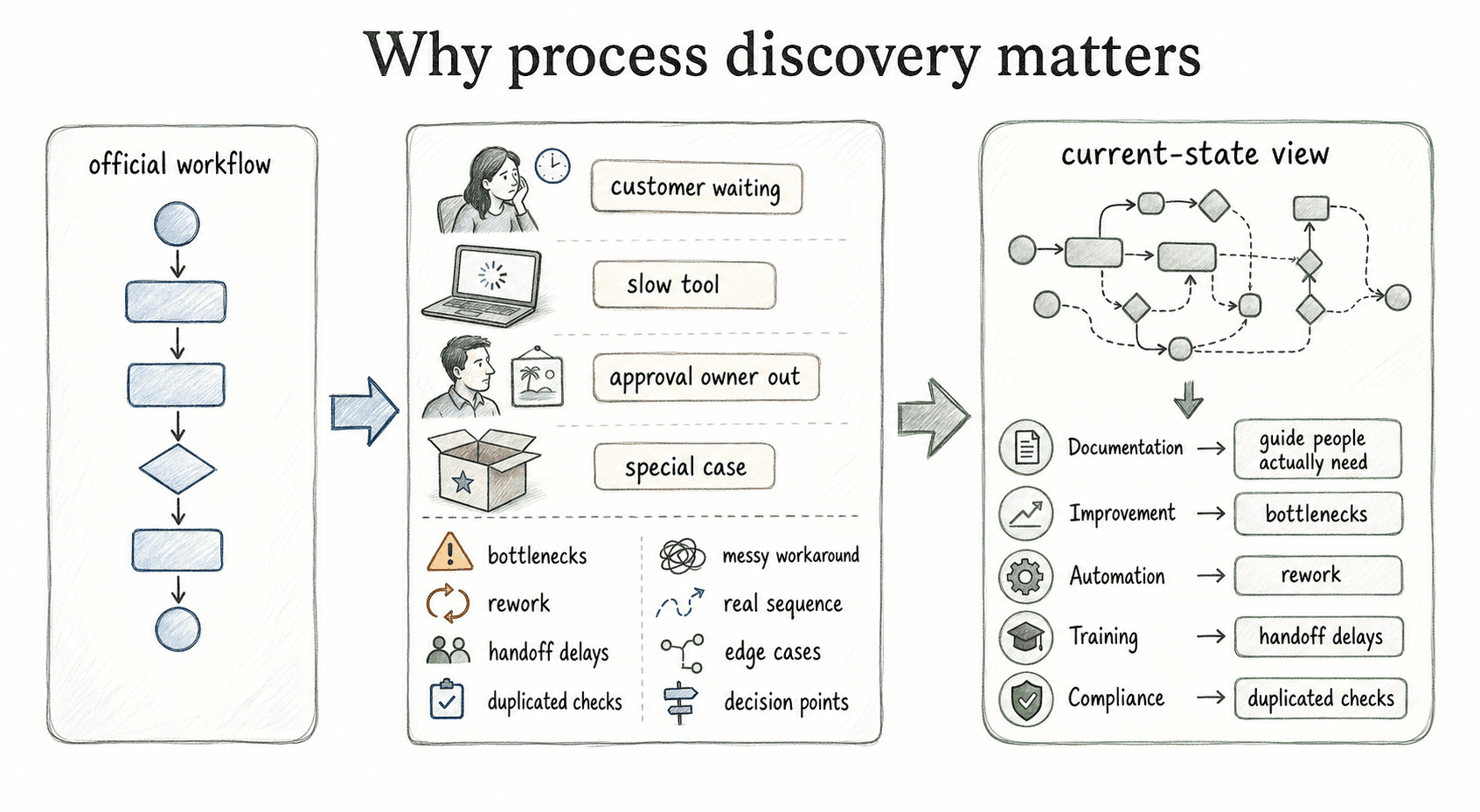 Process discovery reveals the real workflow before teams document, improve, automate, train, or check compliance.