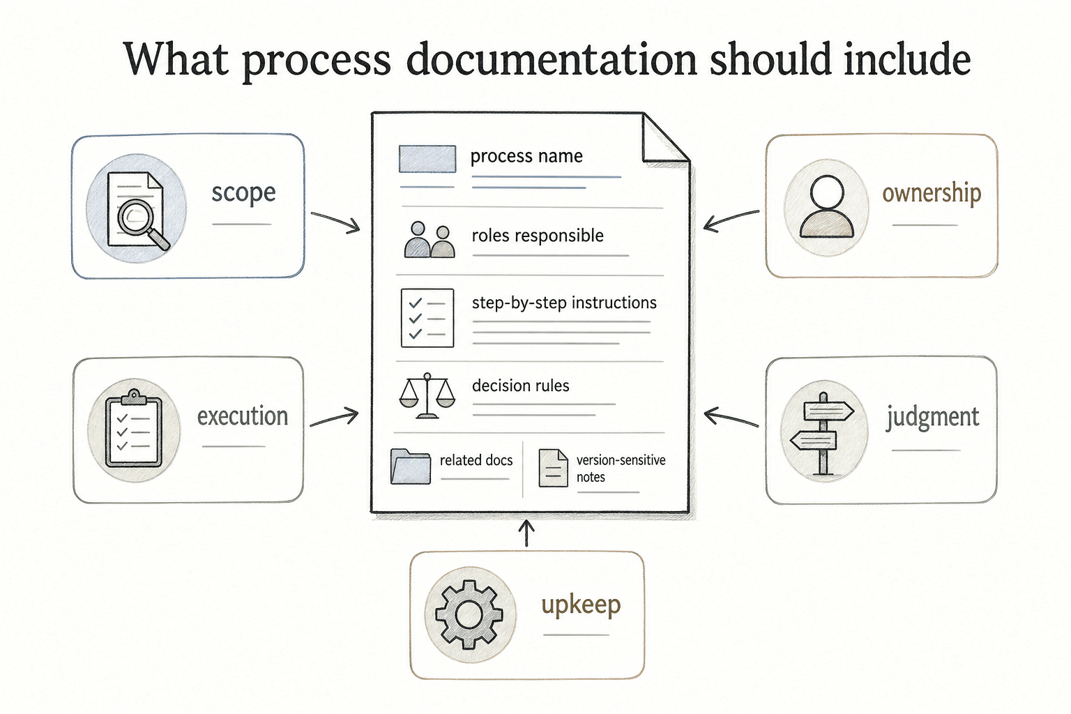 A process document captures the owner, trigger, steps, decisions, tools, exceptions, and review cadence.