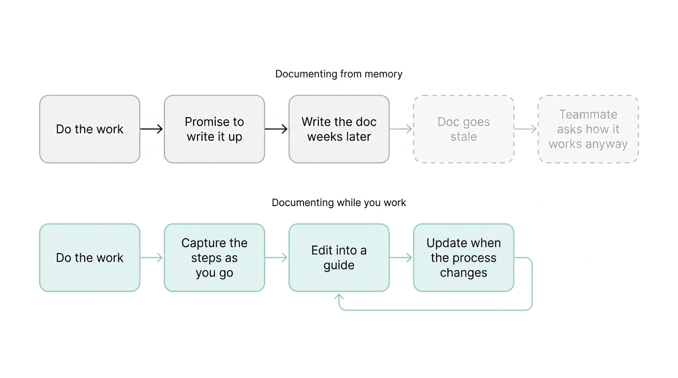 A diagram comparing documenting from memory with documenting while you work.
