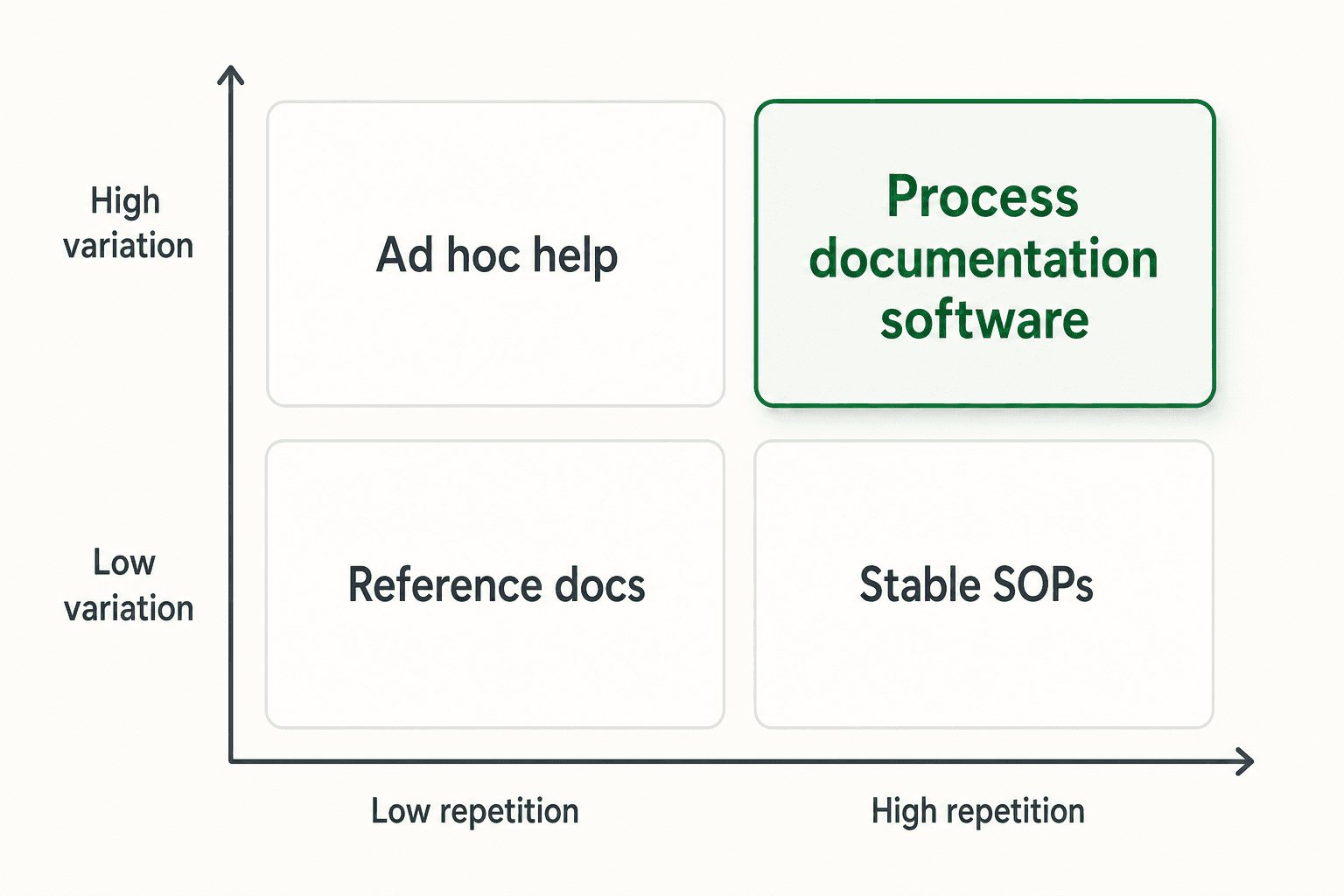 A diagram of when teams need process documentation software