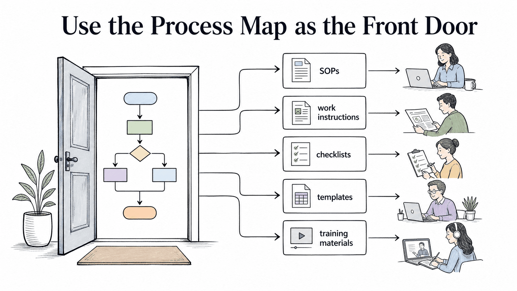 Use the process map as the front door, then connect it to SOPs, work instructions, checklists, templates, and training materials.