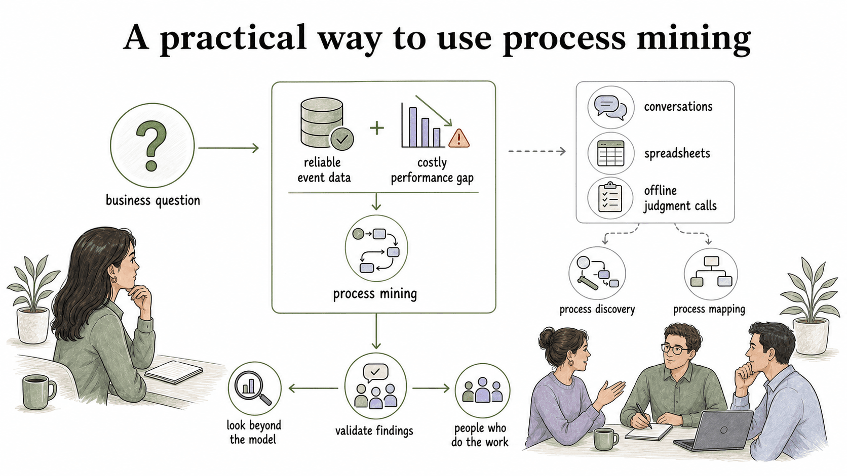 Start with a business question, confirm reliable event data and a costly performance gap, then validate findings with the people who do the work.