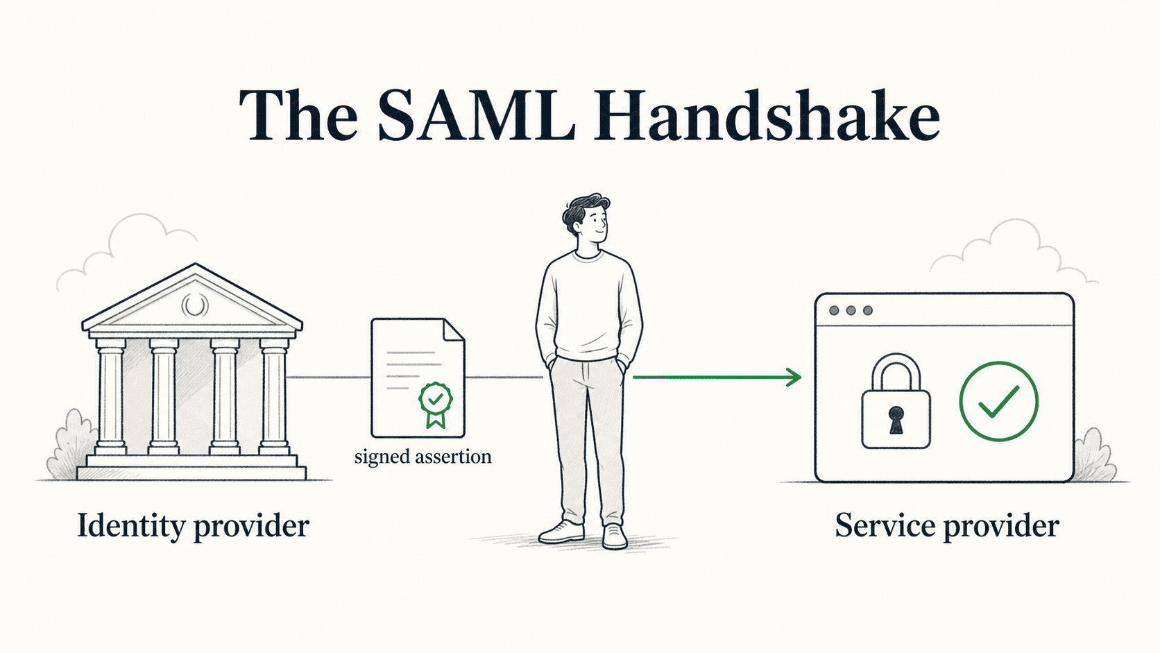 SAML works because the identity provider sends a signed assertion and the service provider validates it before starting the session.