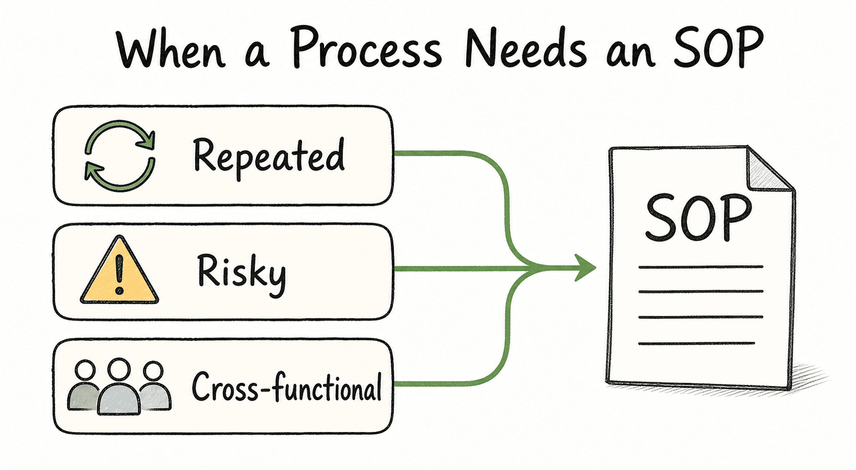 Diagram showing software development SOPs for recurring workflows where missed steps create customer, security, or uptime risk.