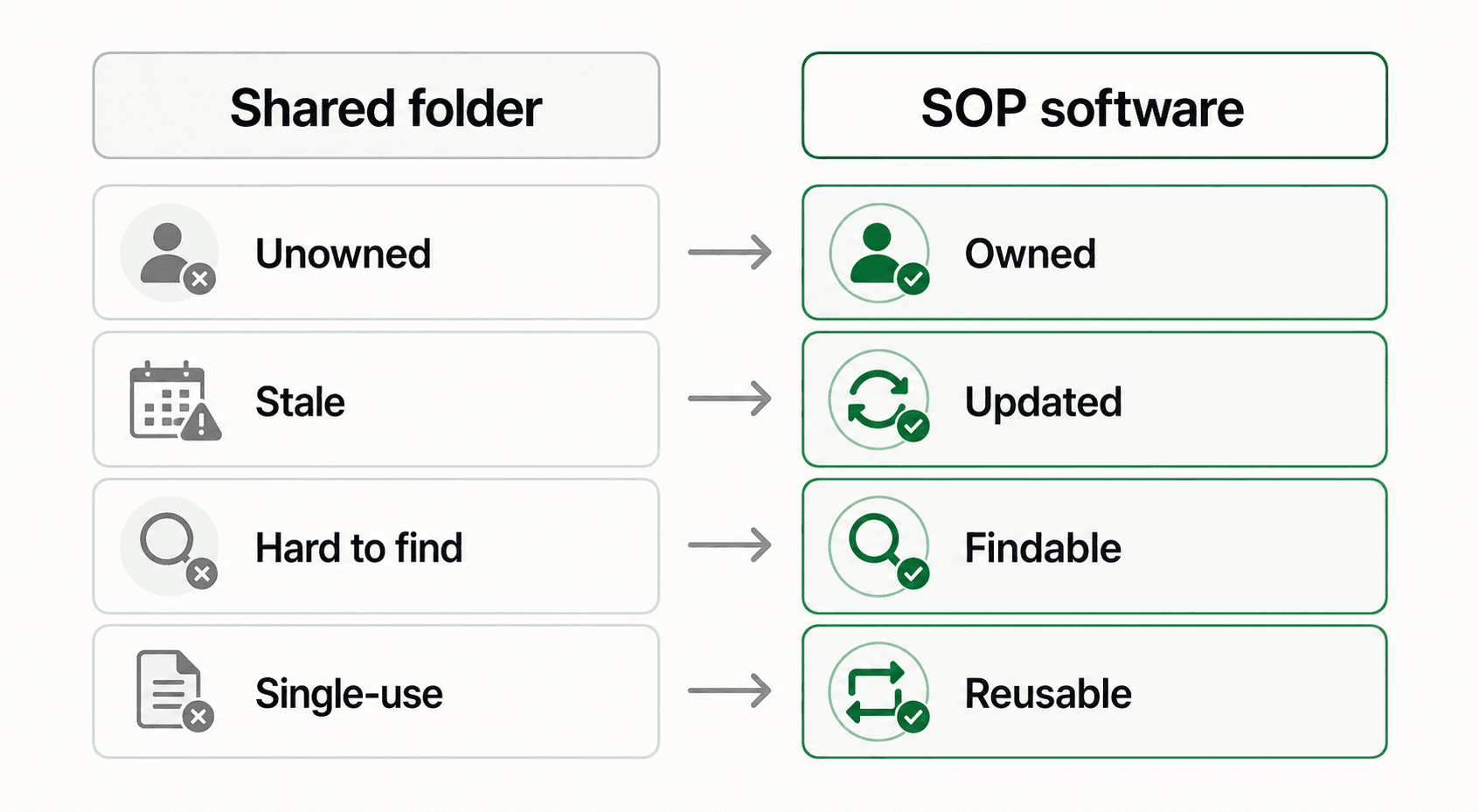 A diagram comparing a shared document folder with SOP software