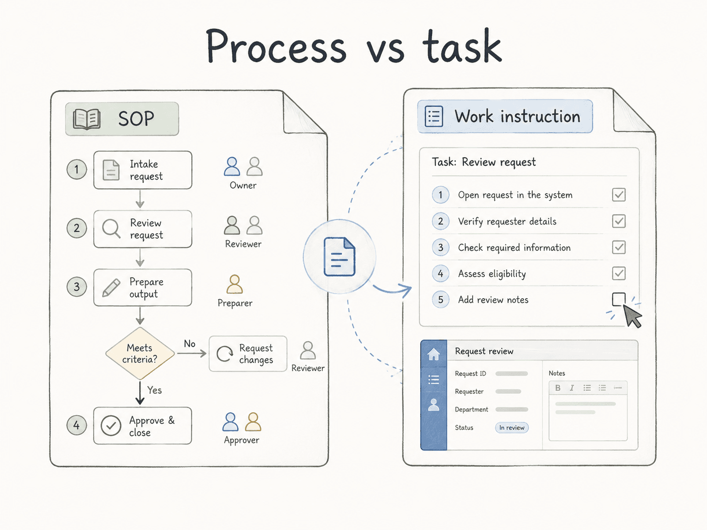 Diagram showing an SOP mapping a process and a work instruction giving task-level steps inside it.