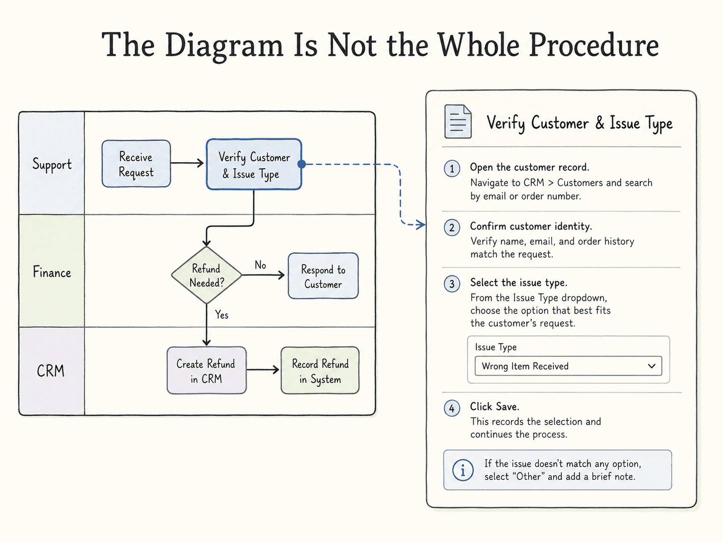 Diagram showing a swimlane diagram paired with step-by-step documentation for execution details.