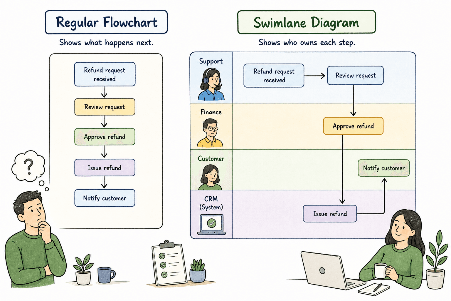 Example swimlane diagram showing process steps arranged by owner lane.