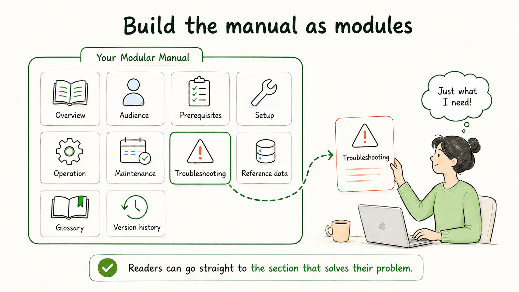 Diagram showing common technical manual sections including overview, audience, prerequisites, operation, maintenance, troubleshooting, reference, glossary, and version history.