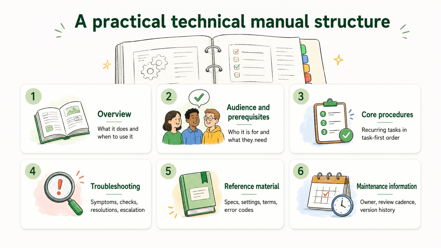 Diagram showing a task-first technical manual structure with overview, prerequisites, procedures, troubleshooting, reference, and maintenance sections.