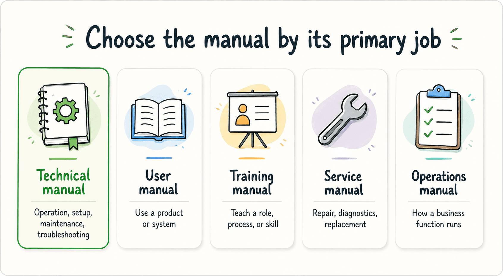 Diagram comparing technical manuals with user manuals, training manuals, service manuals, and operations manuals.