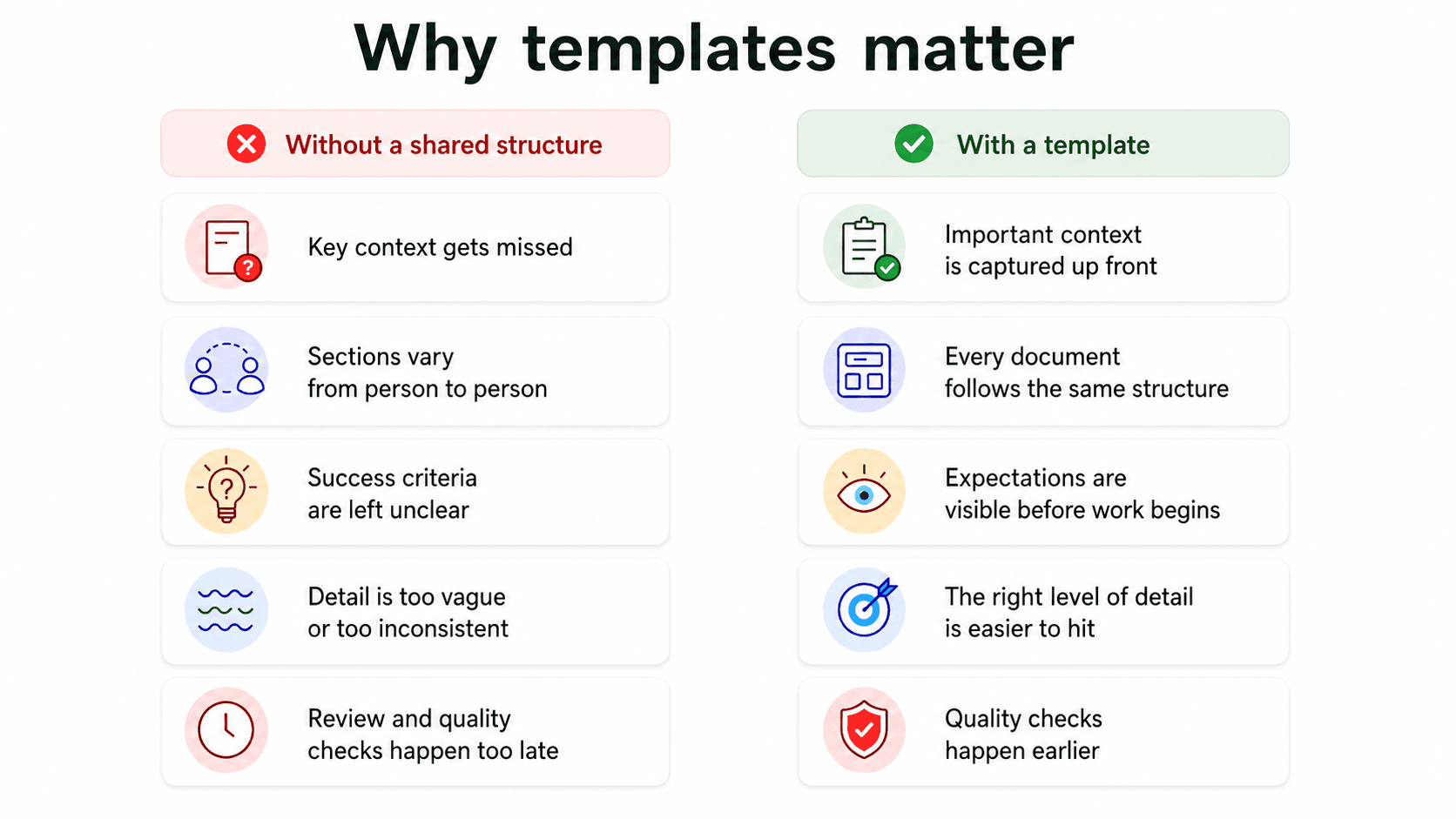 Diagram showing a template turning repeated decisions into a reusable structure for consistent work.