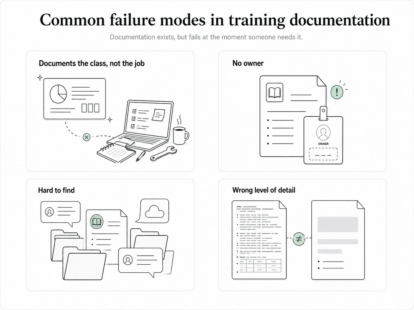 Diagram showing that training documentation fails when it documents the class, has no owner, is hard to find, or gives the wrong level of detail.