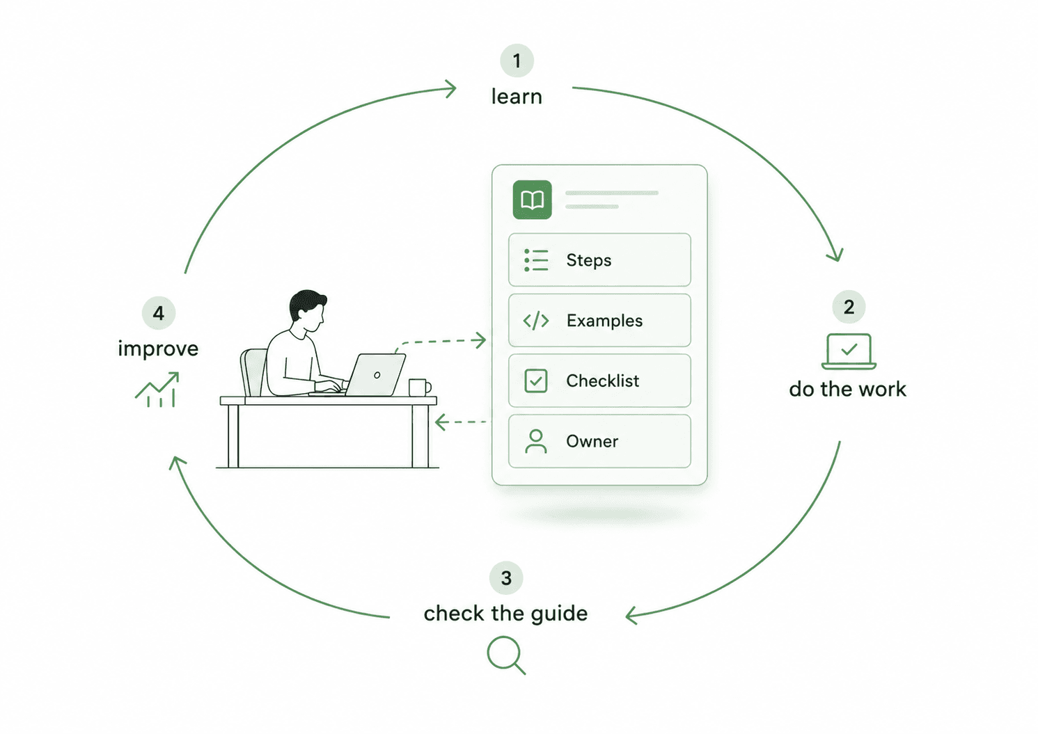 Diagram showing a loop to learn the process, do the work, check the guide, and improve documentation as work changes.