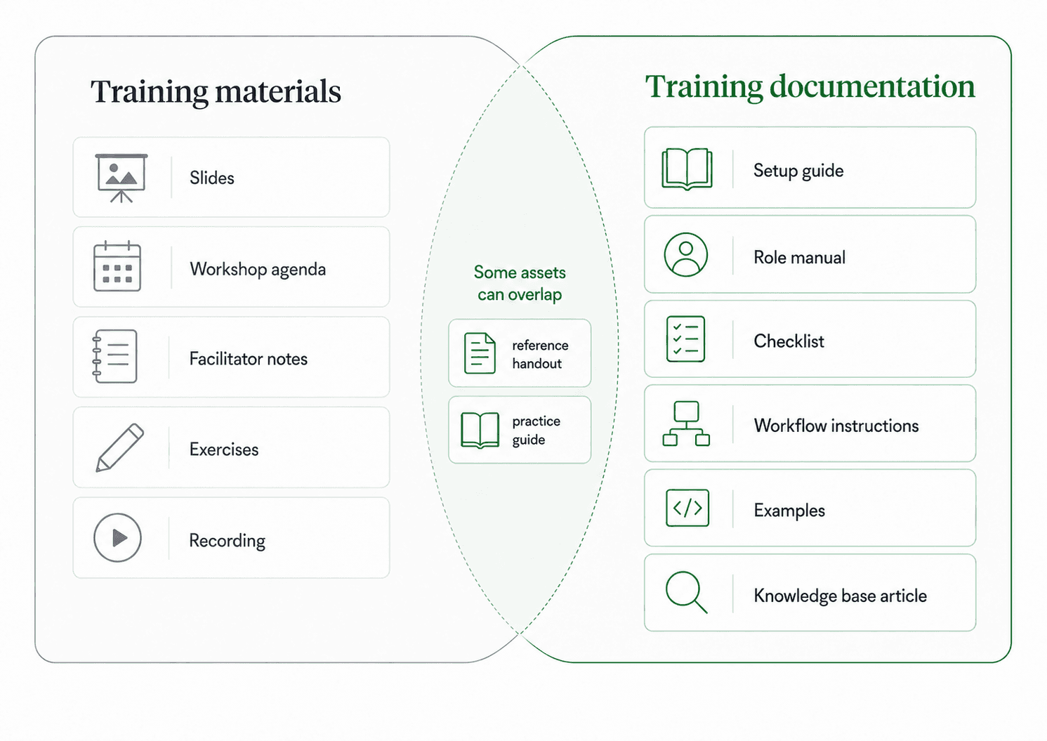 Diagram comparing training materials that deliver the program with training documentation that helps people do the work later.