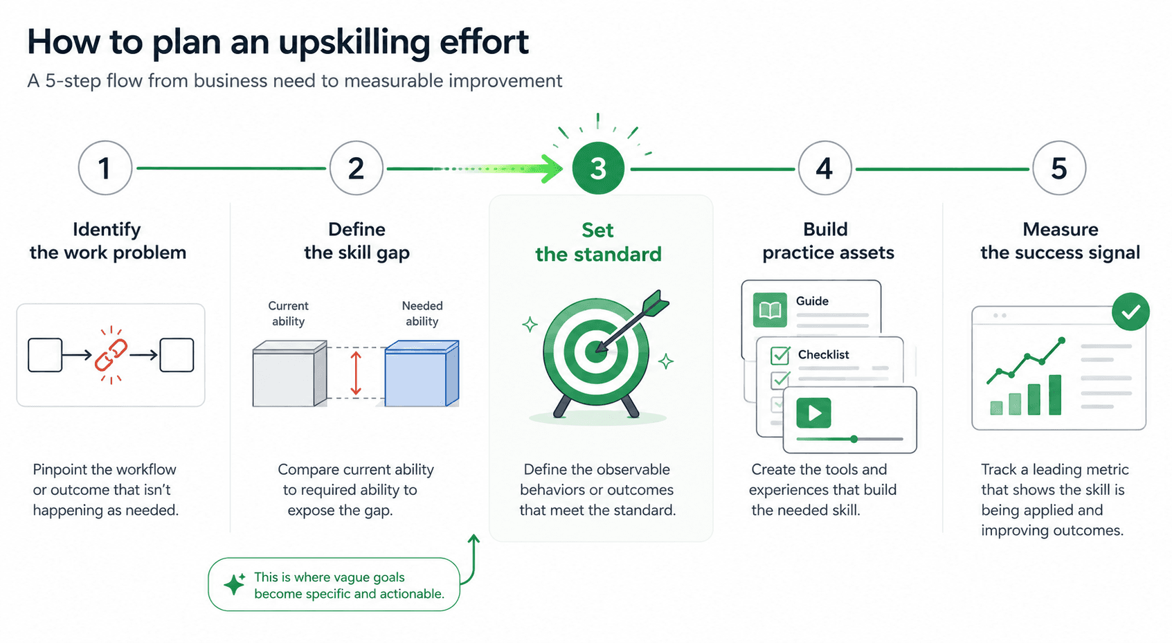 Upskilling plan showing a skill gap, work impact, training assets, practice, feedback, and success signal.