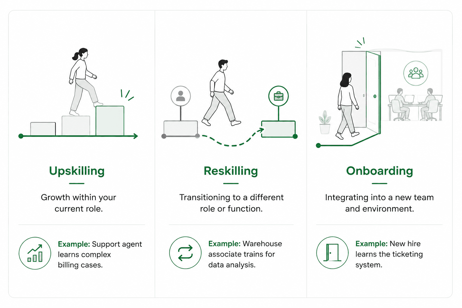 Diagram comparing upskilling, reskilling, and onboarding by the type of skill change each one supports.