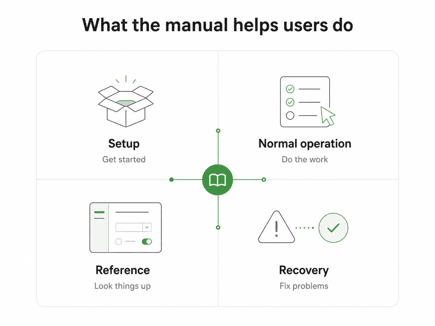 User guide example showing a task-focused flow from goal to steps, expected result, and next help.