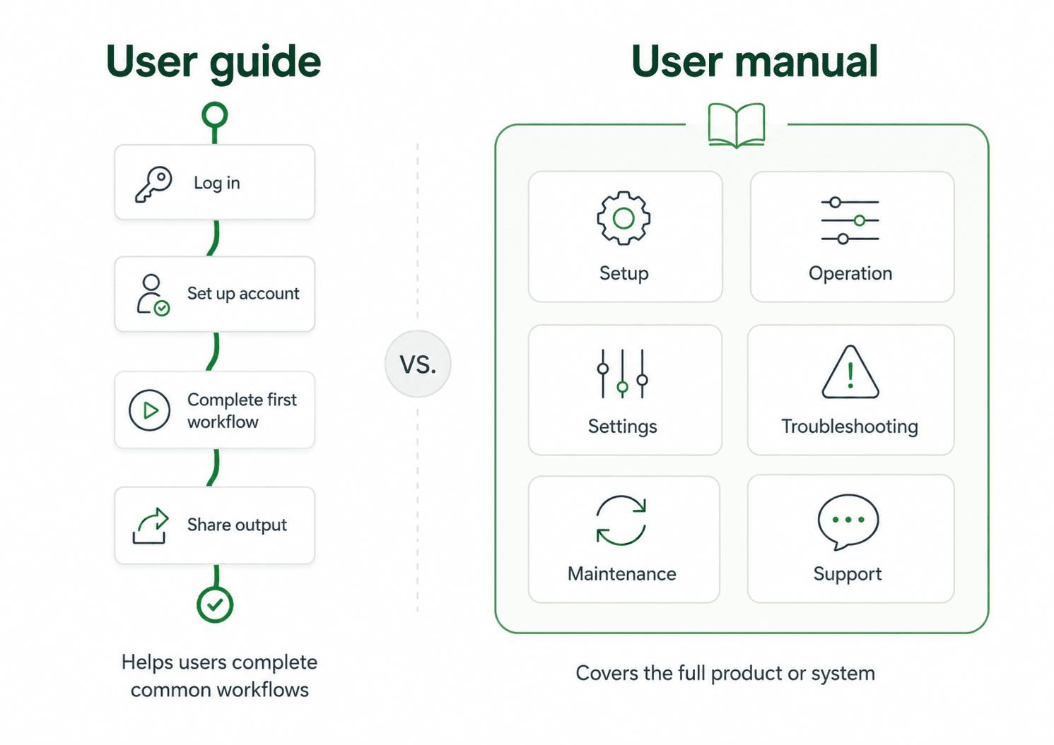 Comparison of a concise user guide and a broader user manual.