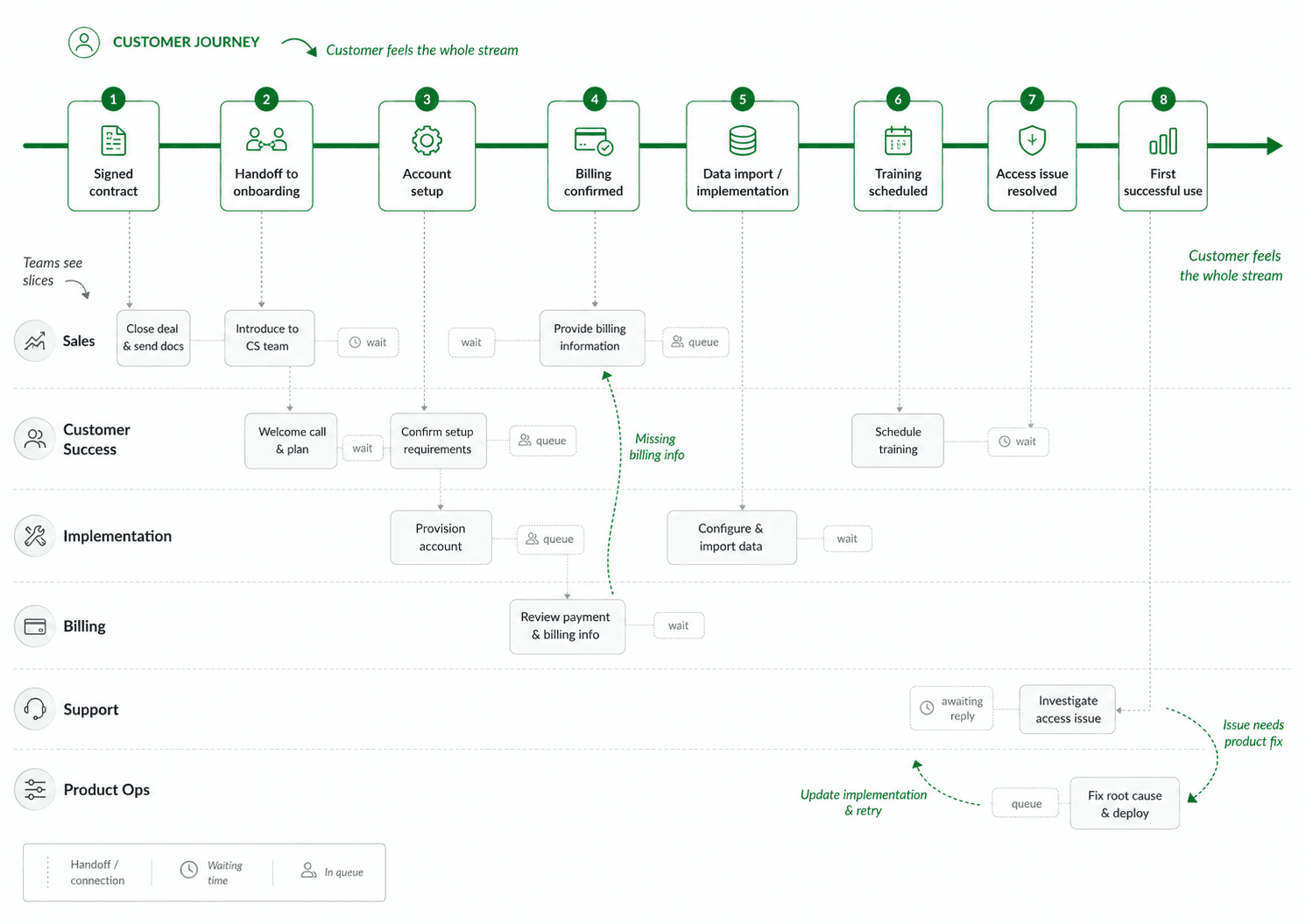 Example of a value stream for a customer journey that touches multiple departments.