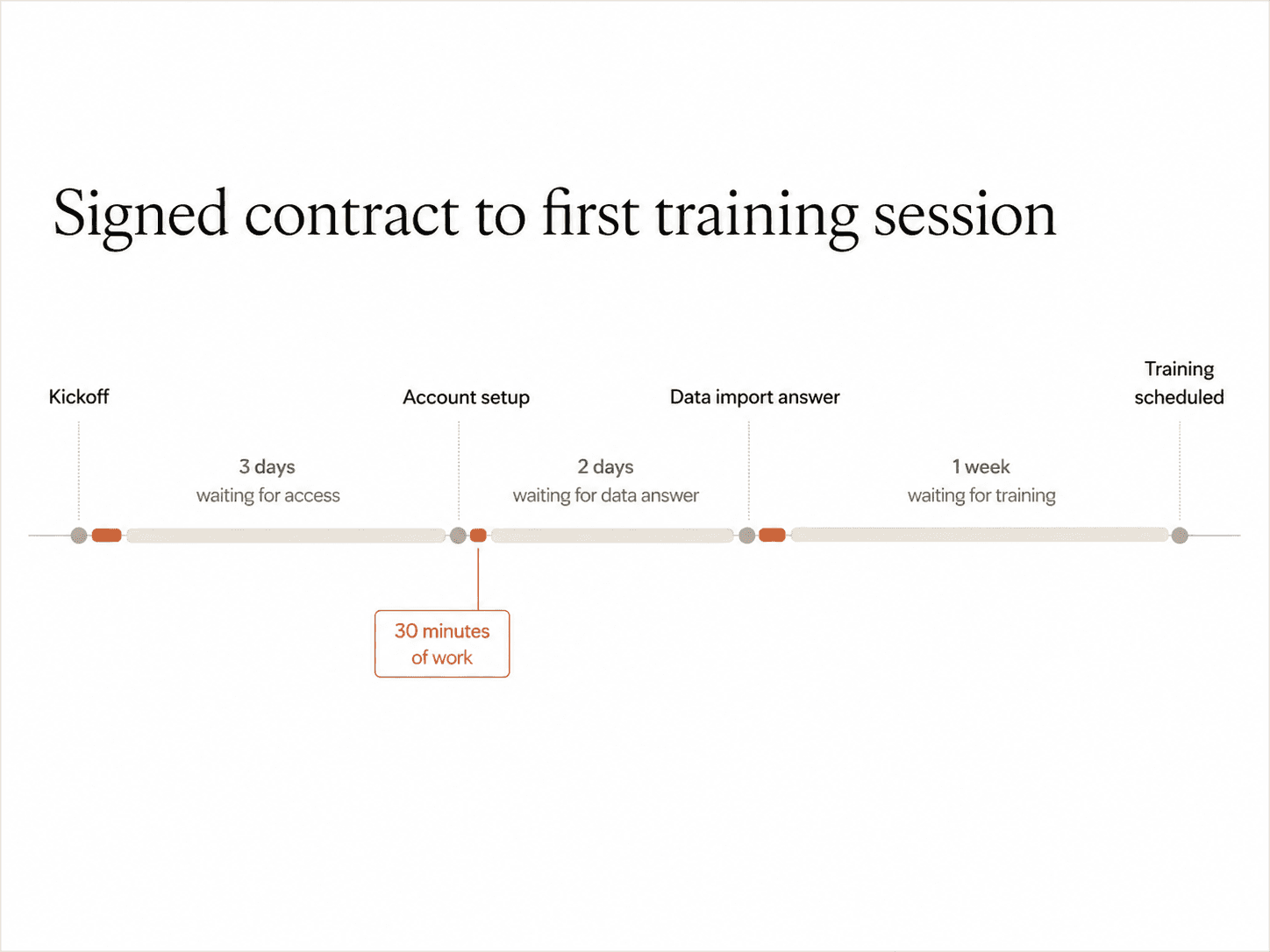 Value stream mapping example showing customer onboarding work time, wait time, handoffs, and rework.