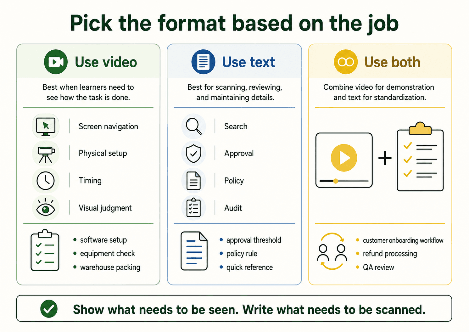 Decision diagram showing when to use video, when to use text, and when to use both in a video SOP.