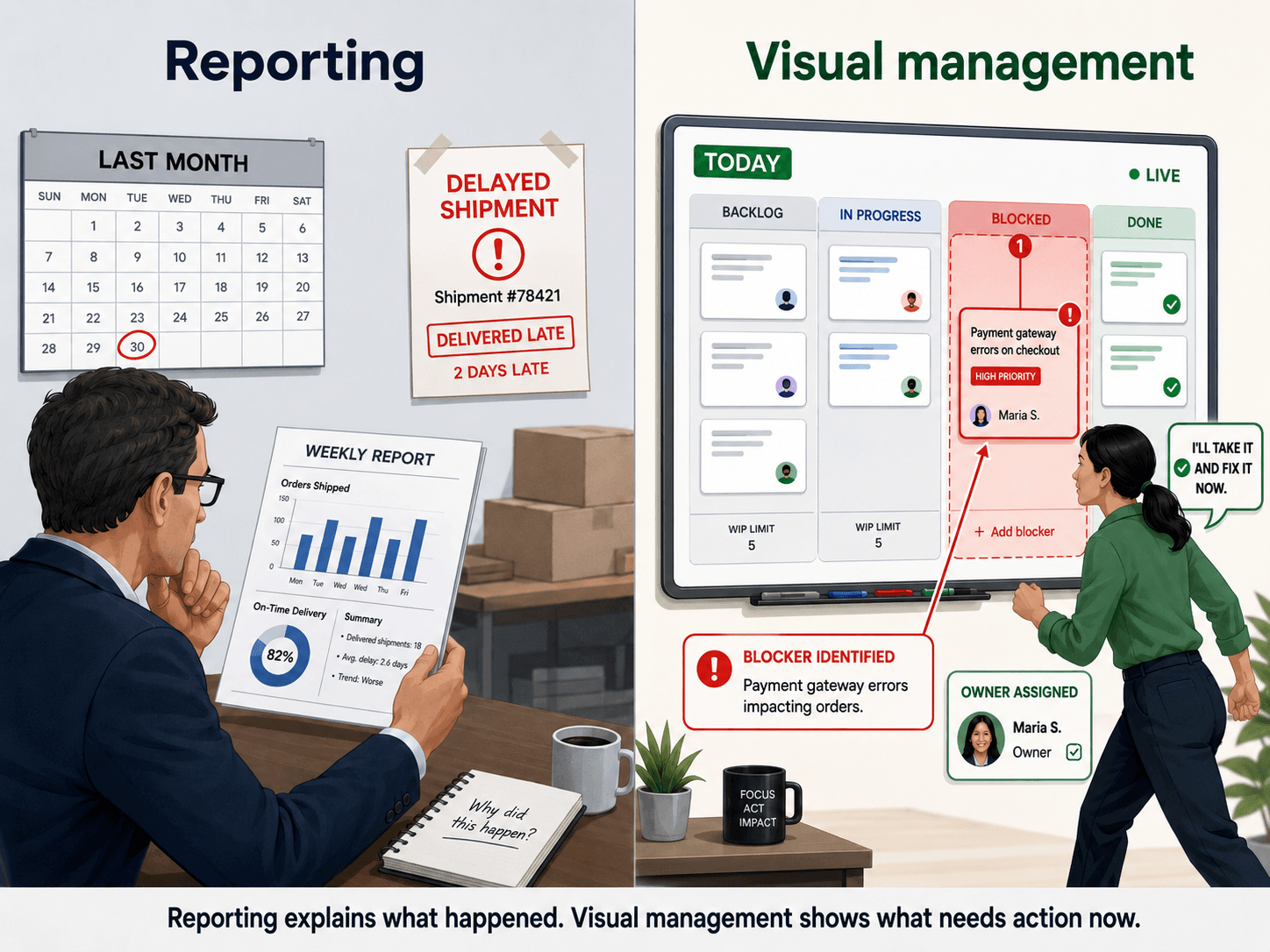 Side-by-side comparison showing reporting as a delayed shipment report and visual management as a live board with a blocker and owner.