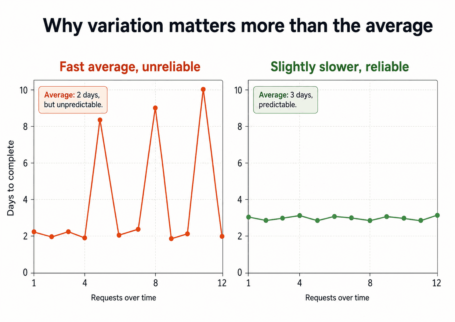 Two process performance charts comparing a fast but unreliable average with a slightly slower but stable process.
