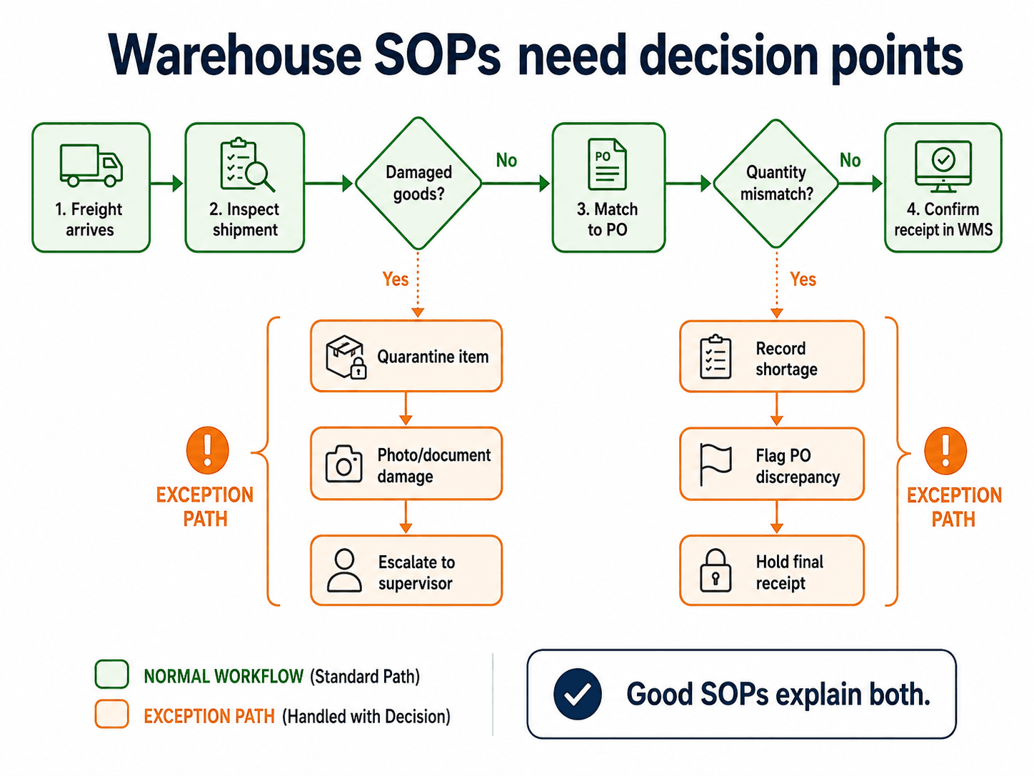 Warehouse SOP flow showing normal receiving steps and exception paths for damaged goods and quantity mismatches.