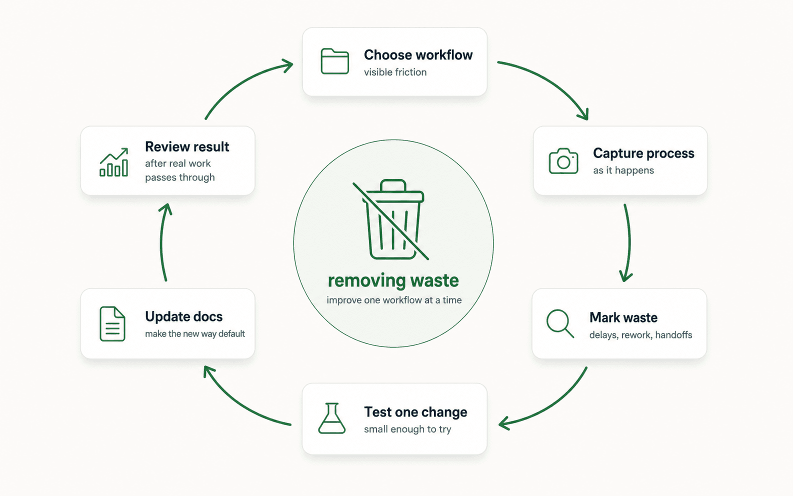 Waste elimination loop: capture current work, mark waste, test an improvement, update documentation, and review results.