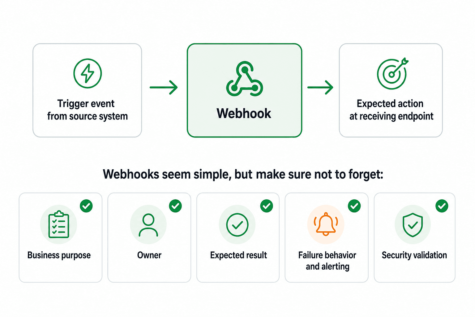 Webhook delivery path from source event to endpoint, downstream workflow, alerts, retries, and ownership.