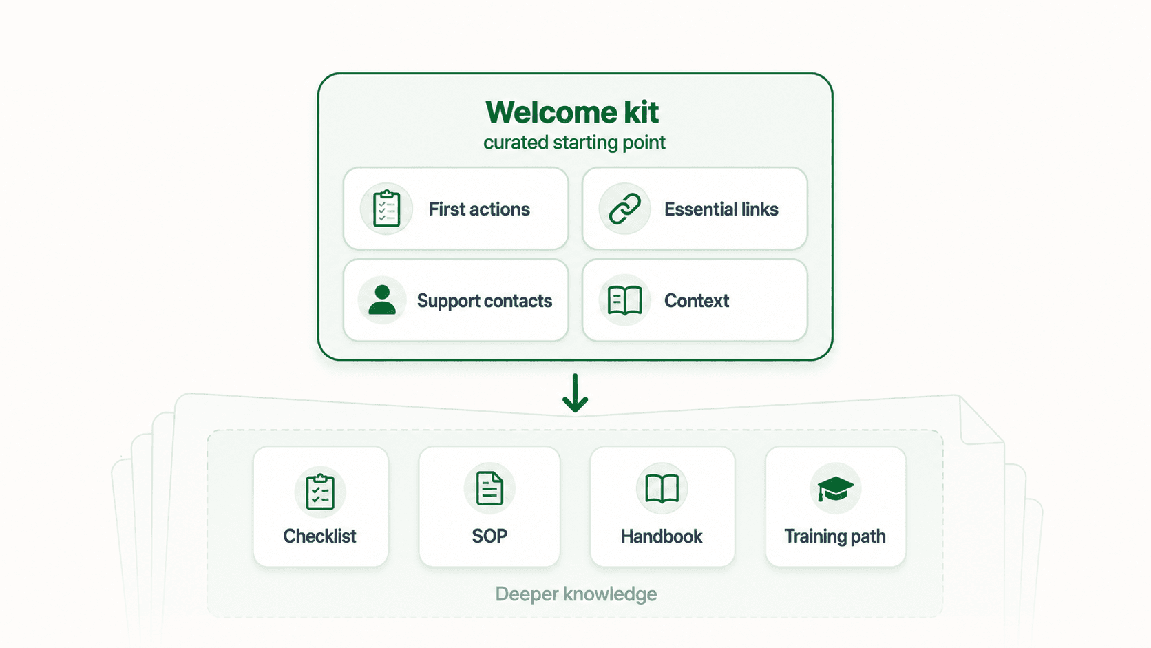 Welcome kit as a doorway into onboarding documentation, checklists, policies, guides, and support contacts.