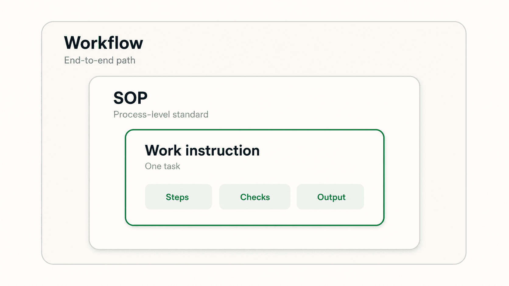Documentation layers showing a workflow, SOP, and work instruction at different levels of detail.