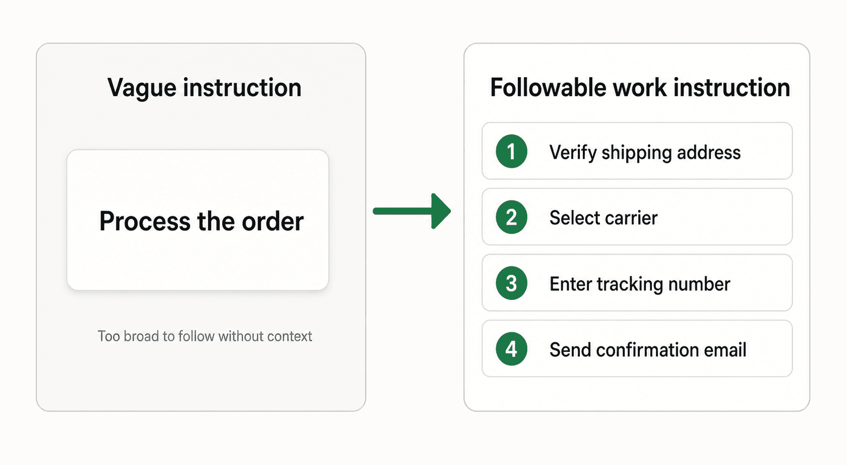Vague instruction becomes a followable work instruction with four specific steps