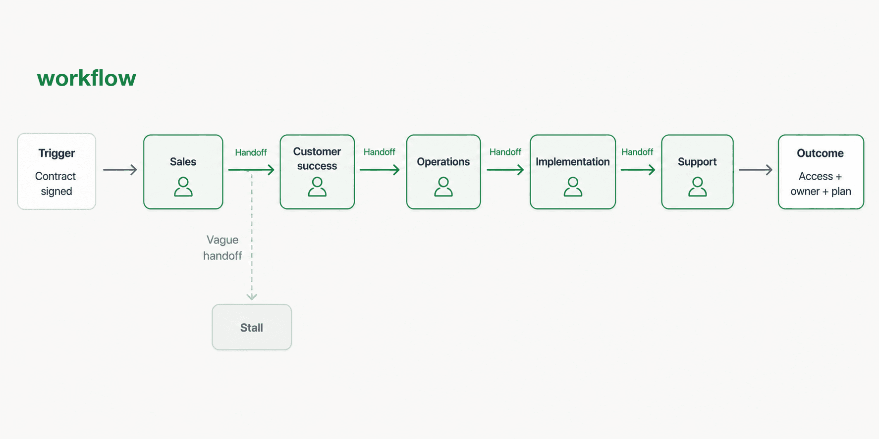 Workflow diagram showing a trigger, owned steps, handoffs, decisions, and a final outcome.