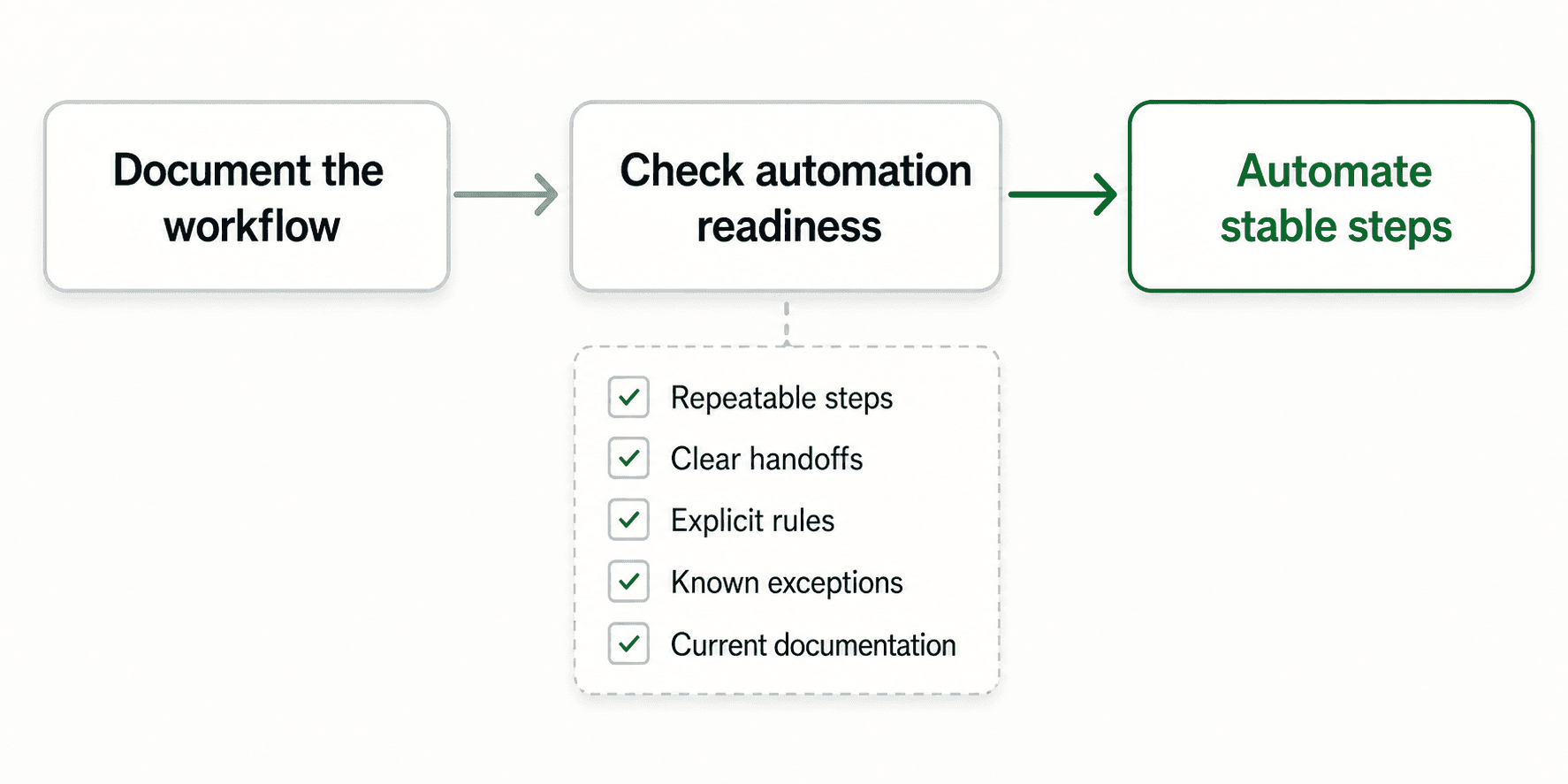 Workflow automation readiness check moving from documented workflow to stable automated steps