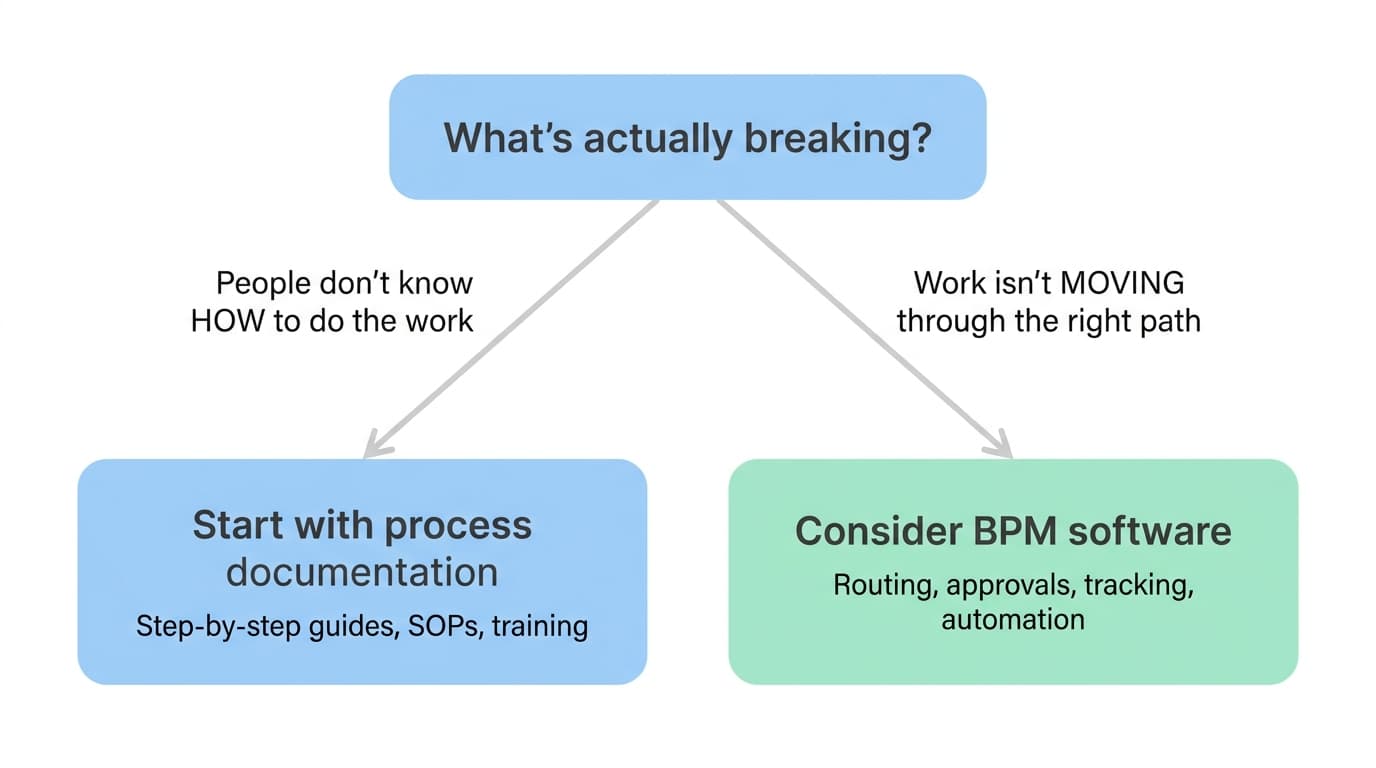 Decision flowchart: if people do not know how to do the work, start with process documentation; if work is not moving through the right path, consider BPM software
