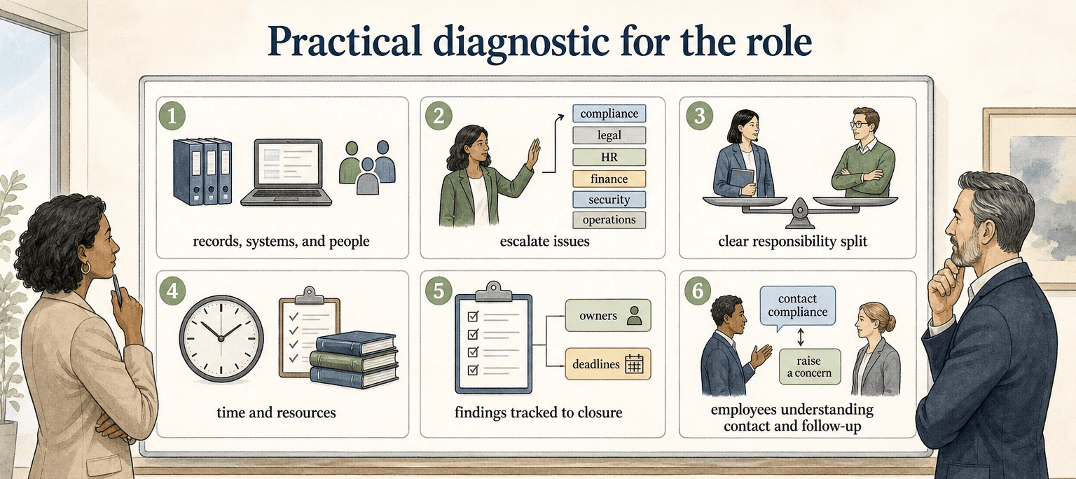 Six-question practical diagnostic for evaluating a compliance officer role: access, escalation, ownership, resources, tracked findings, and reporting channels.