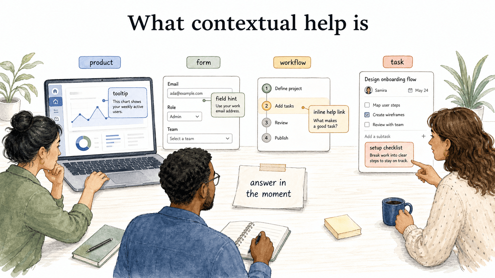 Contextual help answers the question created by the screen, form, workflow, or task the user is already in.