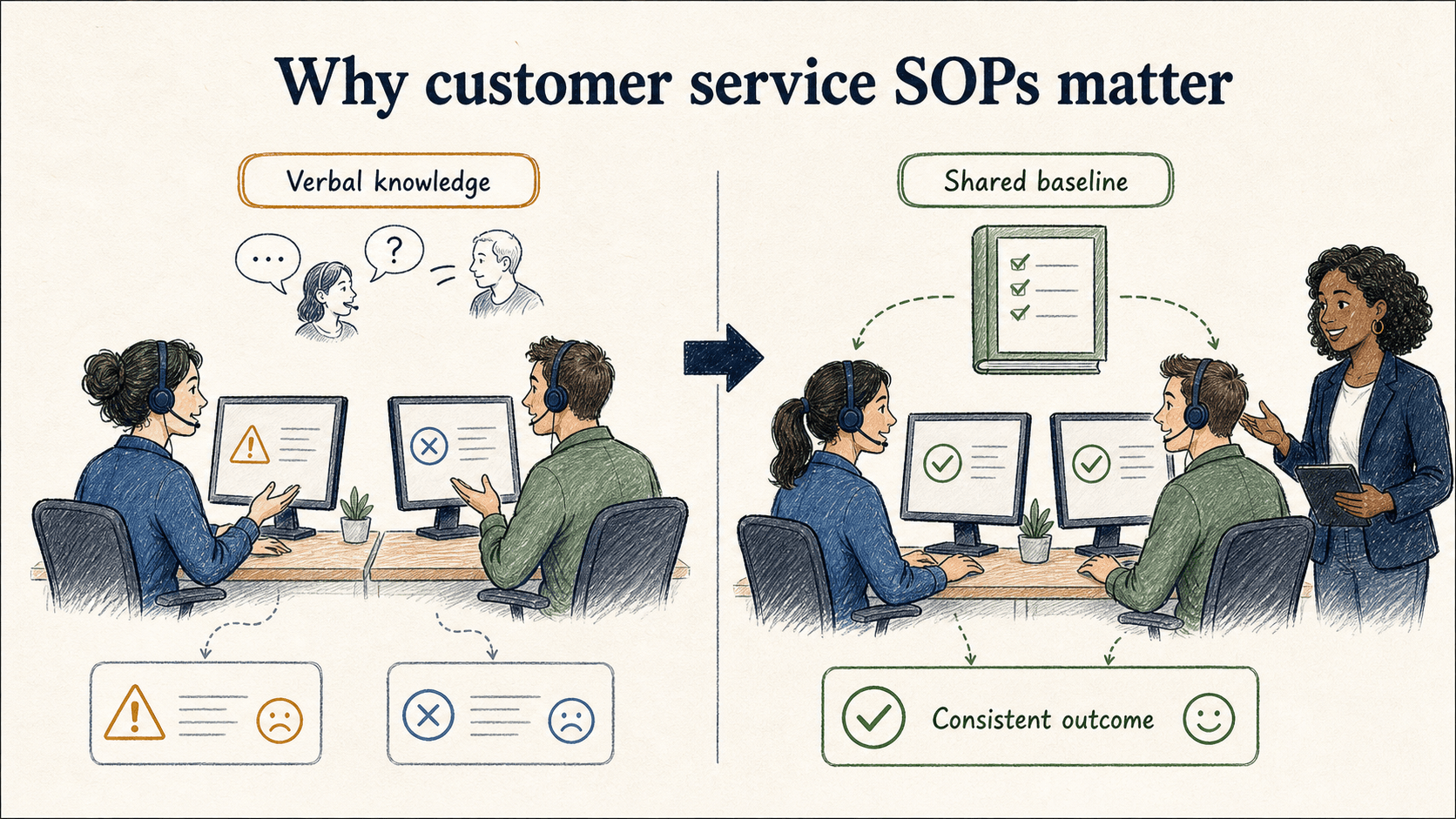 A shared customer service SOP replaces verbal knowledge with a consistent baseline for every agent.