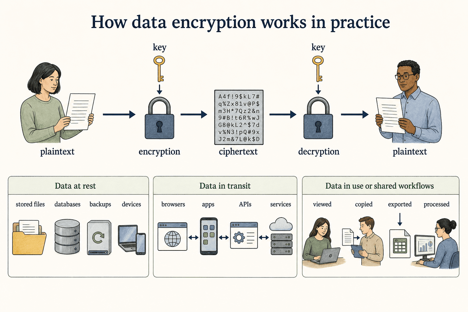 Encryption uses a key to convert readable plaintext into protected ciphertext and restore it for an approved recipient.