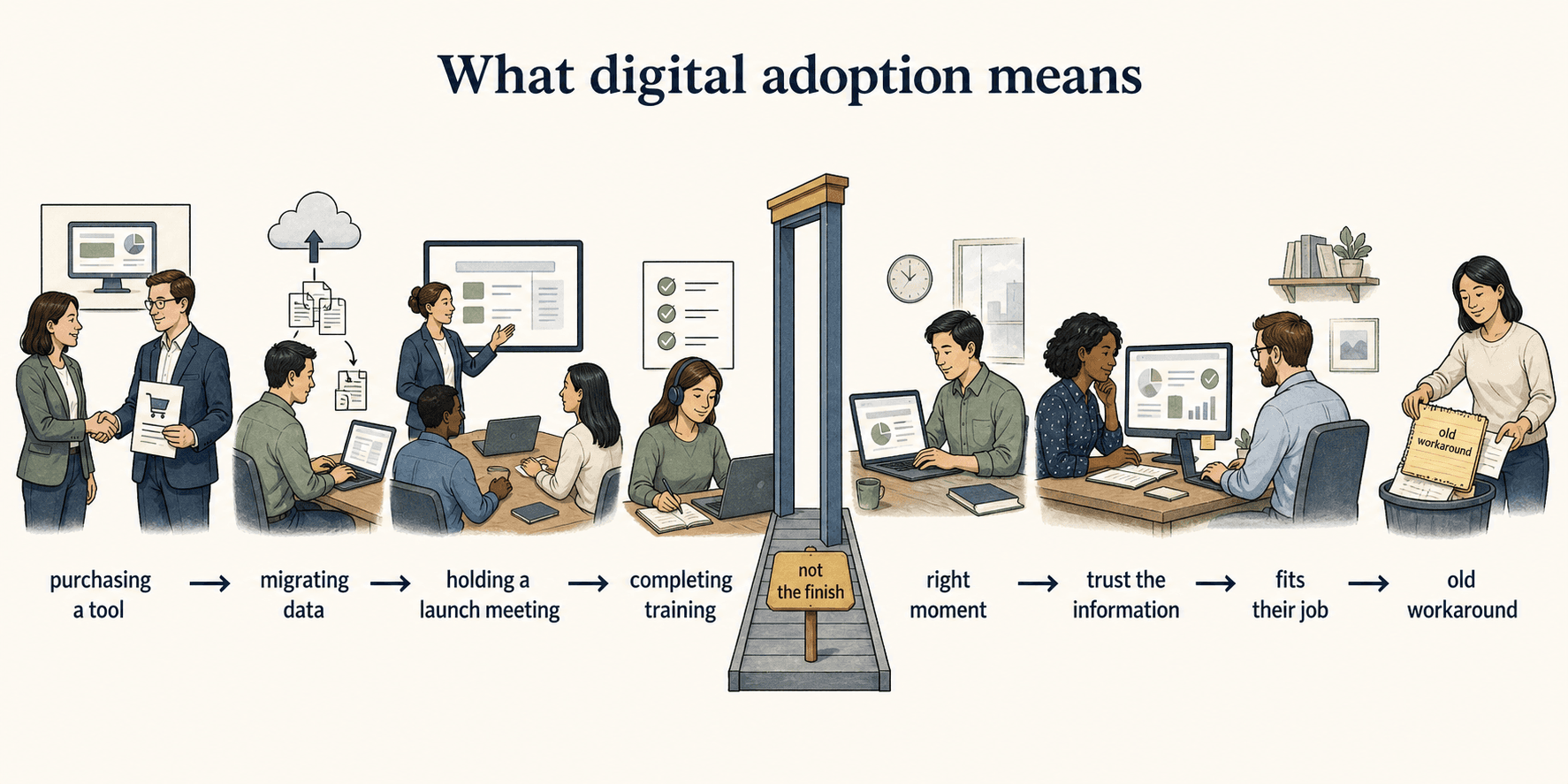 Buying a tool, migrating data, launching it, and completing training create the conditions for adoption; adoption begins when the new system becomes the normal way people work.